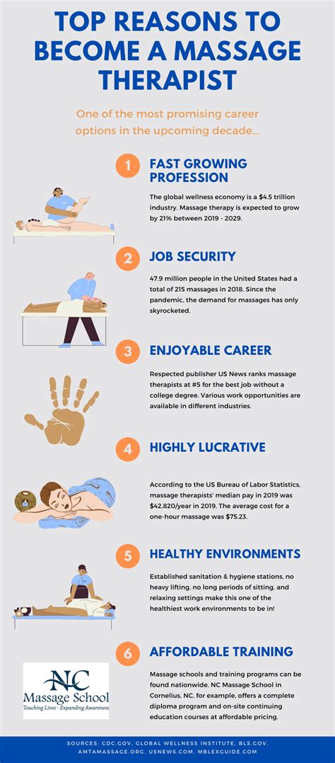 requirements to become a massage therapist.